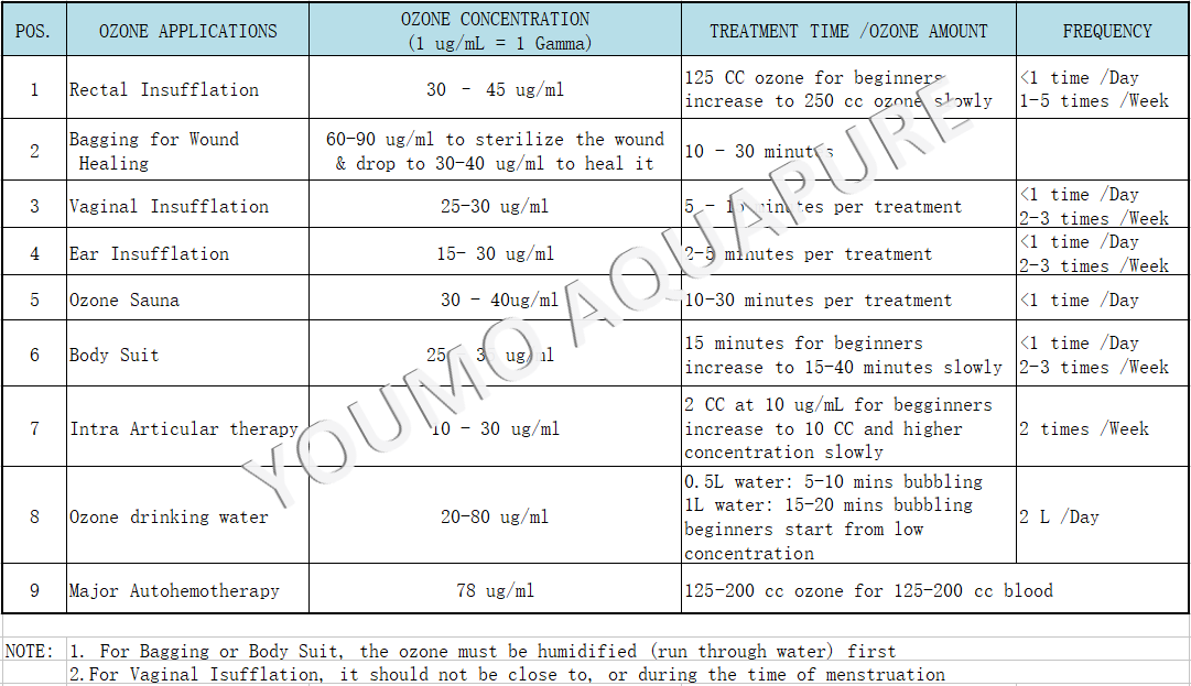 How to do ozone rectal iufflation at home with ozone therapy device